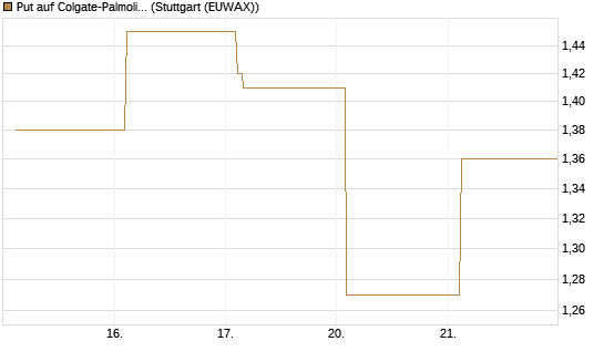 Put auf Colgate-Palmolive [Vontobel] Chart