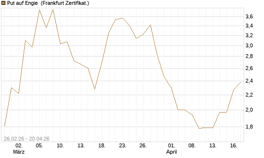 Put auf Engie [Vontobel] Chart