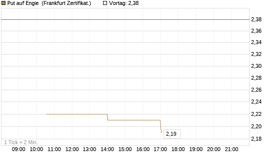 Put auf Engie [Vontobel] Chart