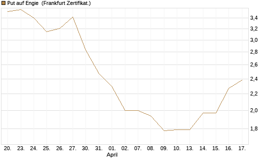 Put auf Engie [Vontobel] Chart