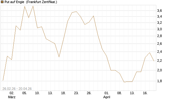 Put auf Engie [Vontobel] Chart