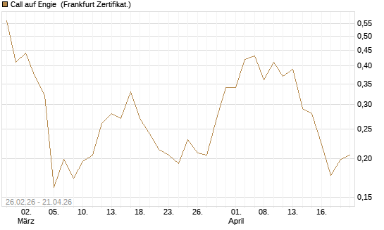Call auf Engie [Vontobel] Chart
