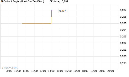 Call auf Engie [Vontobel] Chart