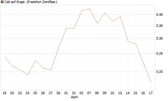Call auf Engie [Vontobel] Chart