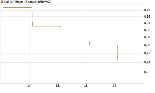 Call auf Engie [Vontobel] Chart