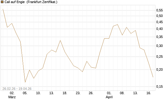 Call auf Engie [Vontobel] Chart