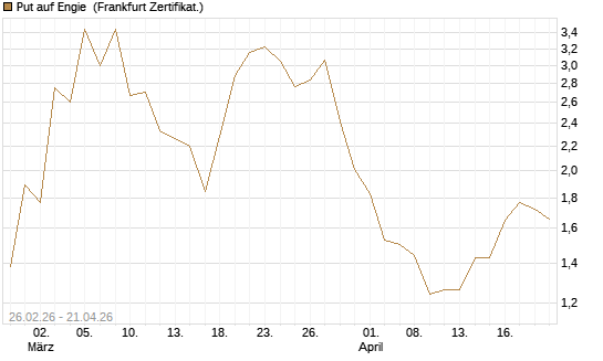 Put auf Engie [Vontobel] Chart