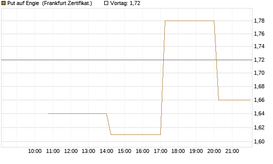 Put auf Engie [Vontobel] Chart