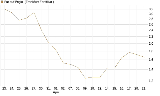 Put auf Engie [Vontobel] Chart