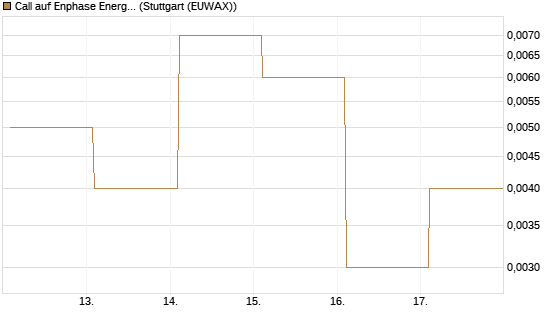 Call auf Enphase Energy [Vontobel] Chart