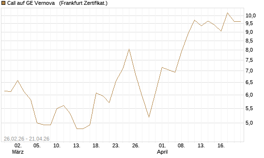 Call auf GE Vernova  [Vontobel] Chart
