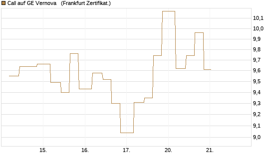 Call auf GE Vernova  [Vontobel] Chart