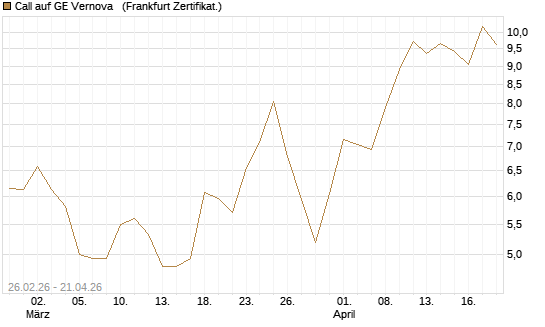 Call auf GE Vernova  [Vontobel] Chart