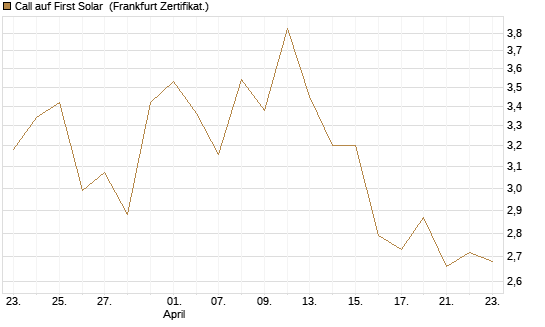 Call auf First Solar [Vontobel] Chart
