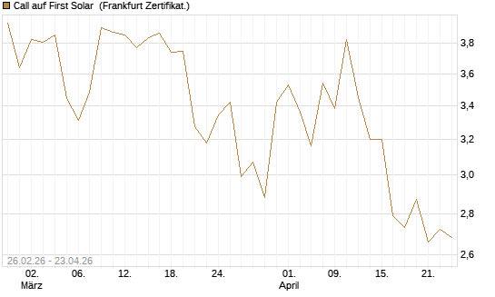 Call auf First Solar [Vontobel] Chart