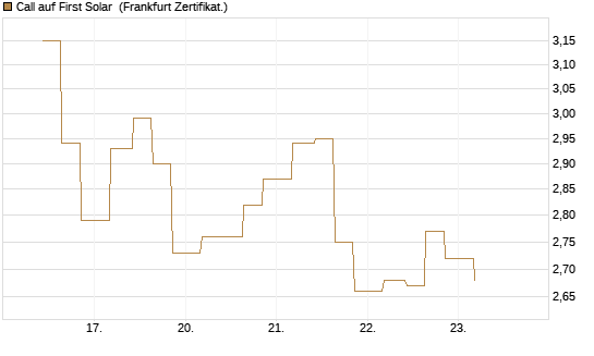 Call auf First Solar [Vontobel] Chart
