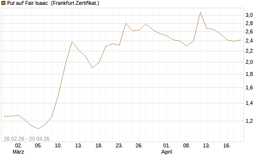 Put auf Fair Isaac [Vontobel] Chart