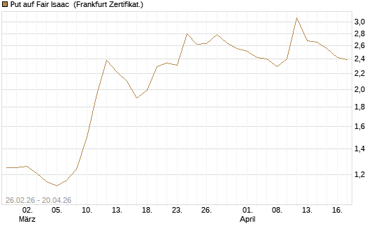 Put auf Fair Isaac [Vontobel] Chart