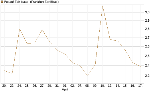 Put auf Fair Isaac [Vontobel] Chart
