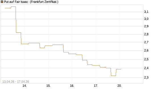 Put auf Fair Isaac [Vontobel] Chart