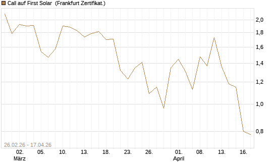 Call auf First Solar [Vontobel] Chart