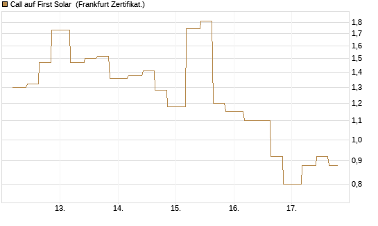 Call auf First Solar [Vontobel] Chart