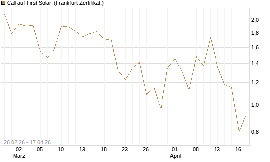 Call auf First Solar [Vontobel] Chart