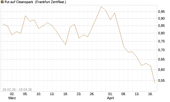 Put auf Cleanspark [Vontobel] Chart