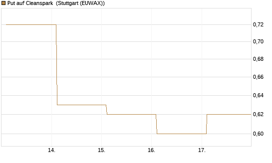 Put auf Cleanspark [Vontobel] Chart