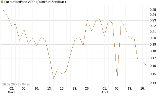 Put auf NetEase ADR [Vontobel] Chart