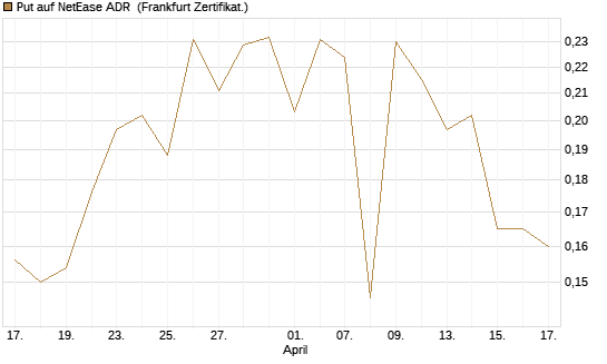 Put auf NetEase ADR [Vontobel] Chart