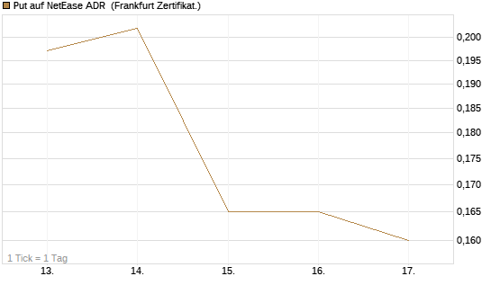 Put auf NetEase ADR [Vontobel] Chart