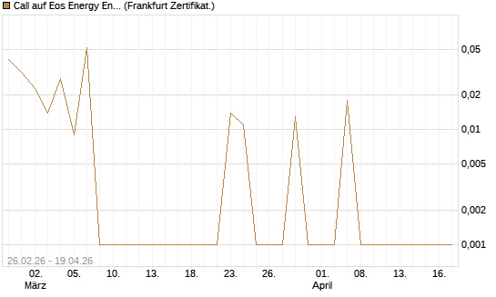 Call auf Eos Energy Enterprises Inc [Vontobel] Chart