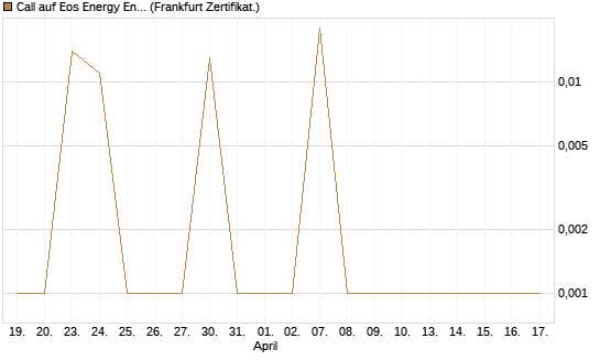 Call auf Eos Energy Enterprises Inc [Vontobel] Chart