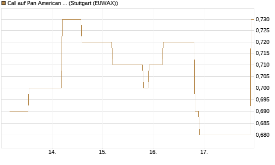Call auf Pan American Silver [UniCredit Bank GmbH] Chart