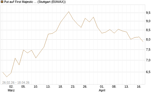 Put auf First Majestic Silver [UniCredit Bank GmbH] Chart