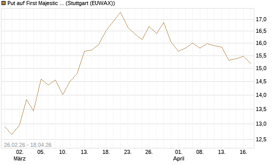 Put auf First Majestic Silver [UniCredit Bank GmbH] Chart
