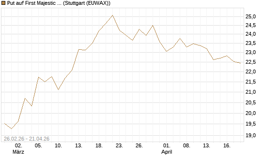 Put auf First Majestic Silver [UniCredit Bank GmbH] Chart