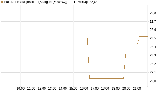 Put auf First Majestic Silver [UniCredit Bank GmbH] Chart