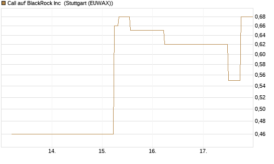 Call auf BlackRock Inc [J.P. Morgan Structured Products B.V.] Chart