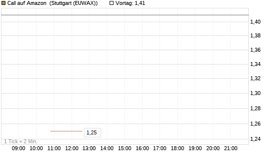 Call auf Amazon [J.P. Morgan Structured Products B.V.] Chart