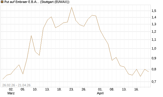 Put auf Embraer E.B.A. [J.P. Morgan Structured Products B.V.] Chart