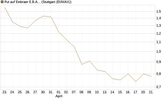 Put auf Embraer E.B.A. [J.P. Morgan Structured Products B.V.] Chart