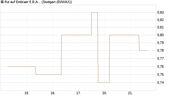 Put auf Embraer E.B.A. [J.P. Morgan Structured Products B.V.] Chart