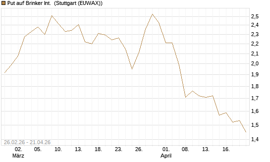 Put auf Brinker Int. [J.P. Morgan Structured Products B.V.] Chart
