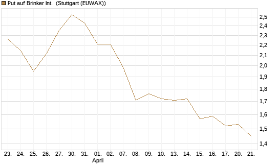 Put auf Brinker Int. [J.P. Morgan Structured Products B.V.] Chart