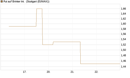 Put auf Brinker Int. [J.P. Morgan Structured Products B.V.] Chart