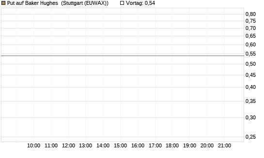 Put auf Baker Hughes [J.P. Morgan Structured Products B.V.] Chart