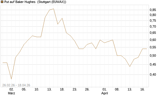 Put auf Baker Hughes [J.P. Morgan Structured Products B.V.] Chart