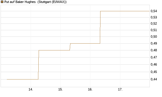 Put auf Baker Hughes [J.P. Morgan Structured Products B.V.] Chart